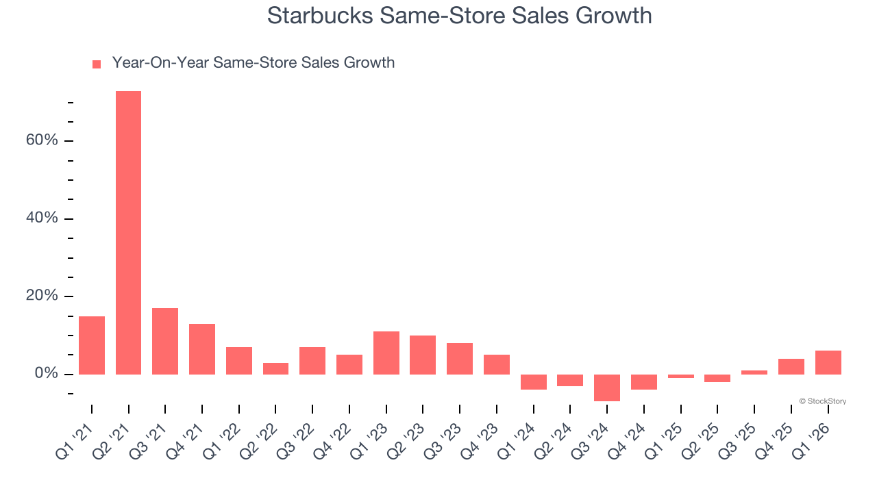 Starbucks Same-Store Sales Growth
