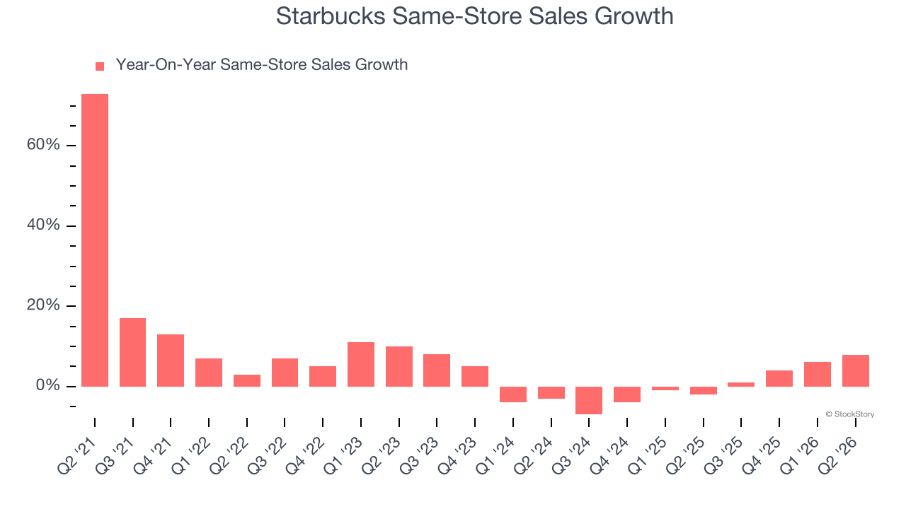 Starbucks Same-Store Sales Growth