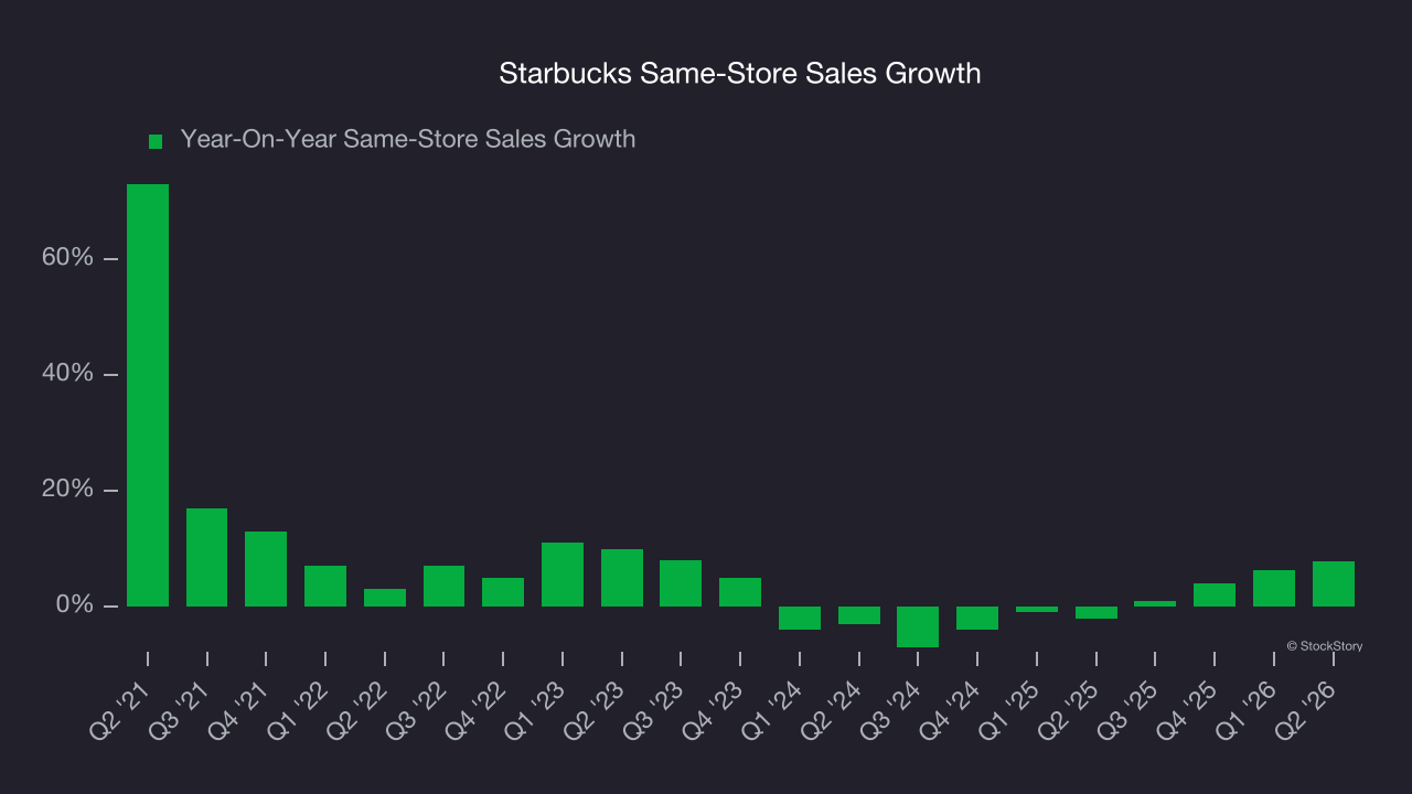 Starbucks Same-Store Sales Growth