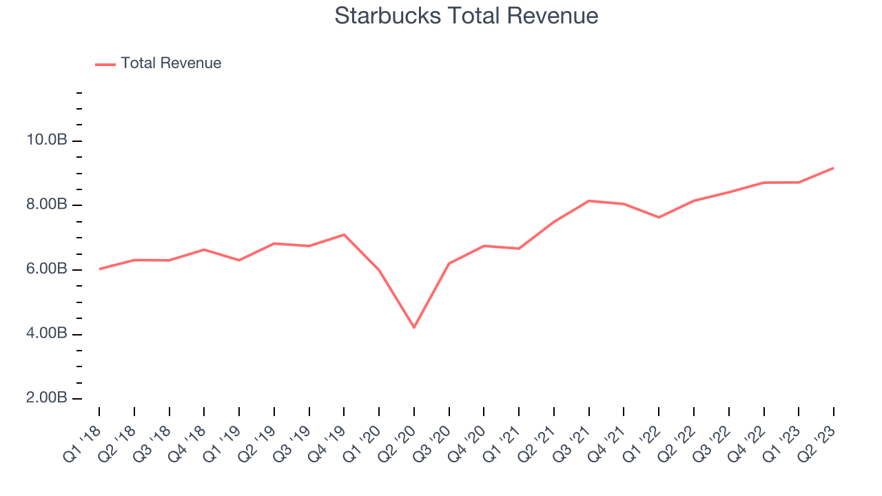 Starbucks Total Revenue