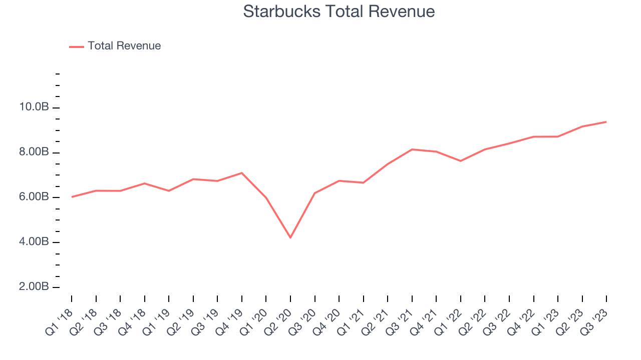 Starbucks Total Revenue