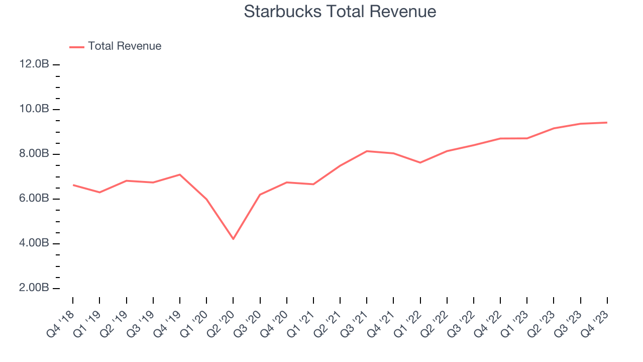 Starbucks Total Revenue