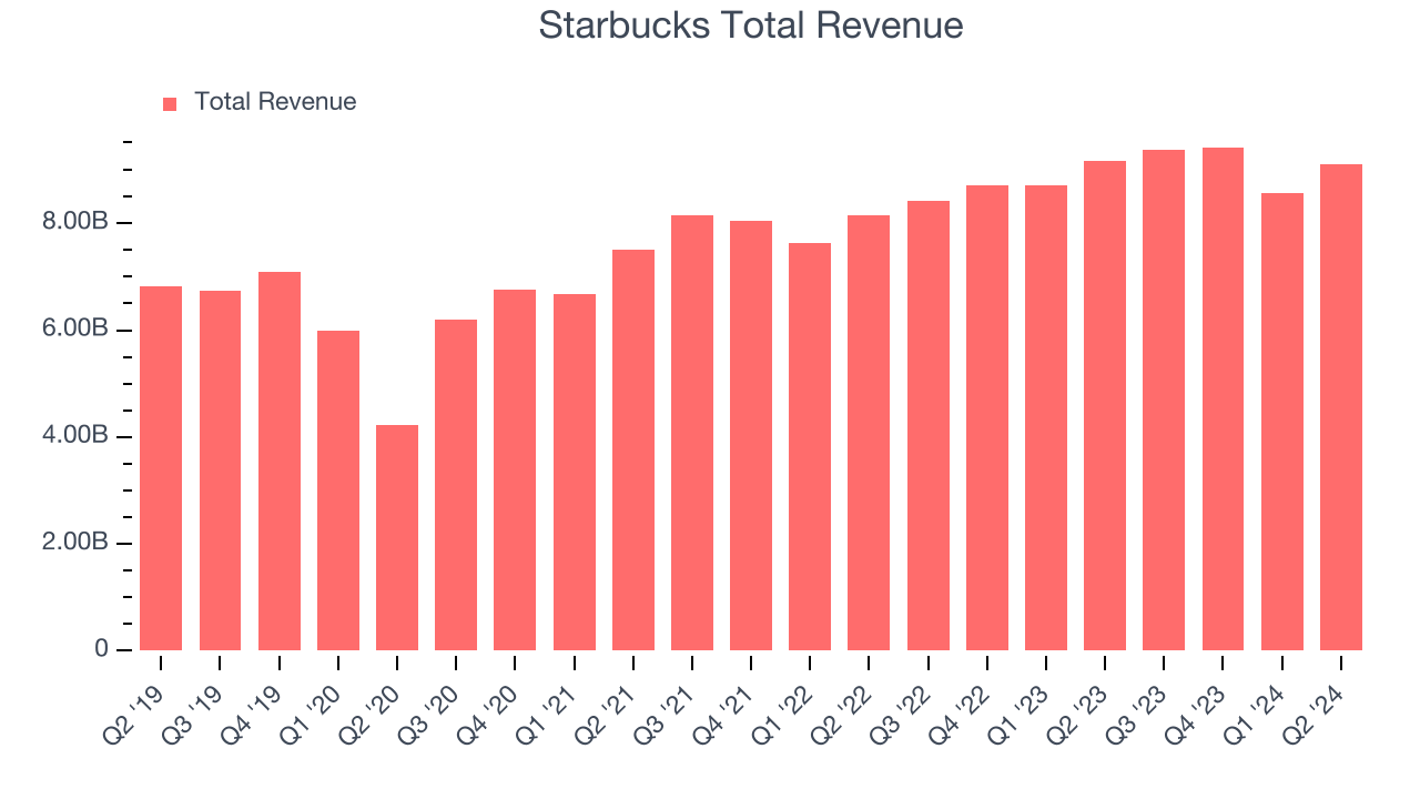 Starbucks Total Revenue