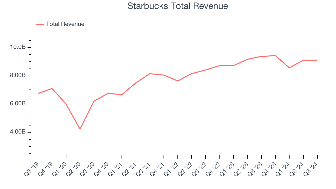 Starbucks Total Revenue