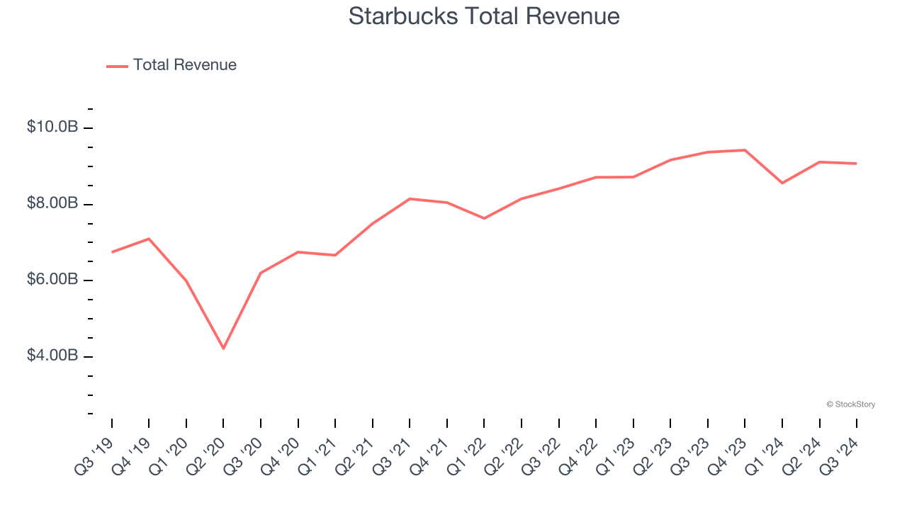 Starbucks Total Revenue