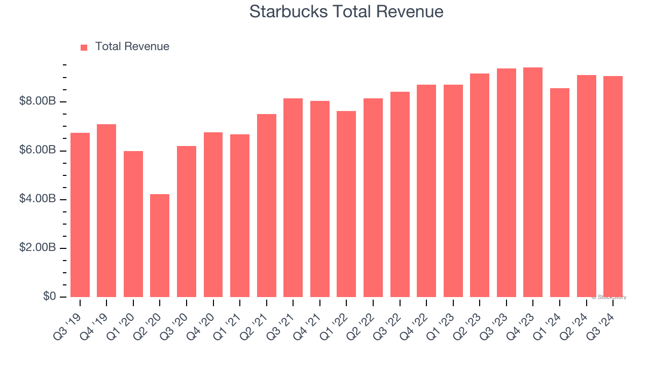 Starbucks Total Revenue