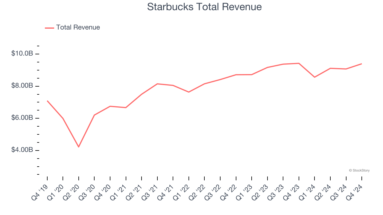 Starbucks Total Revenue