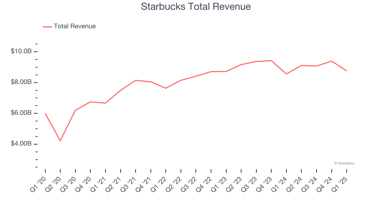 Starbucks Total Revenue