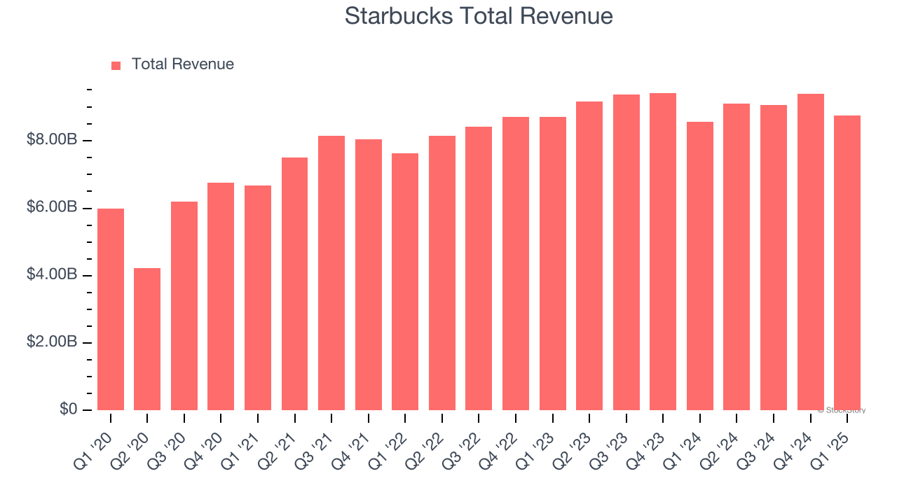 Starbucks Total Revenue