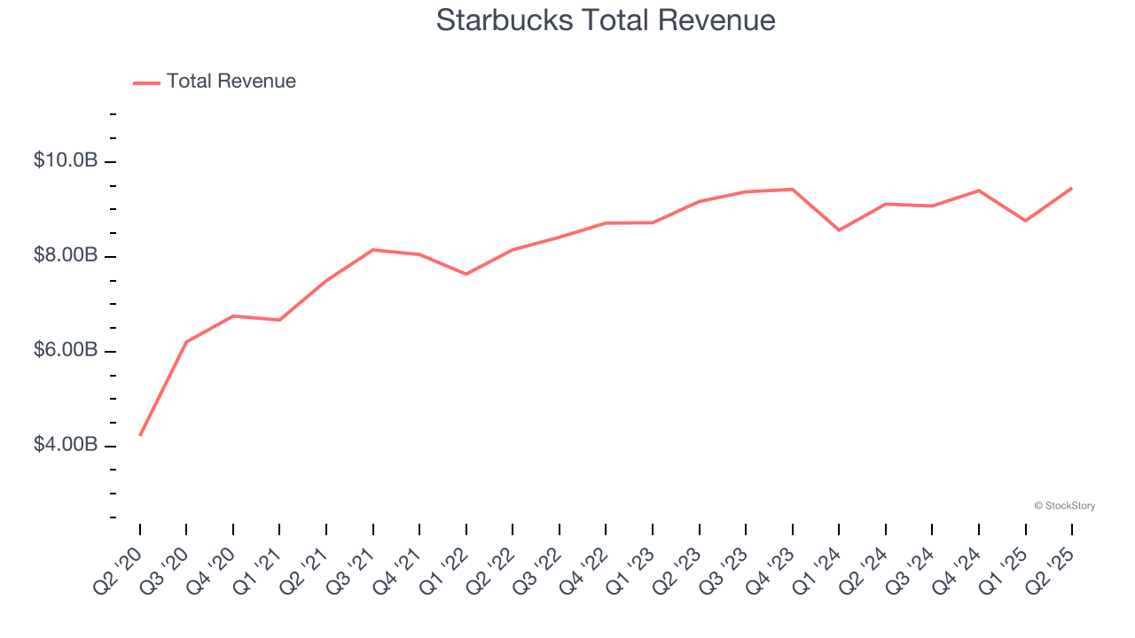 Starbucks Total Revenue