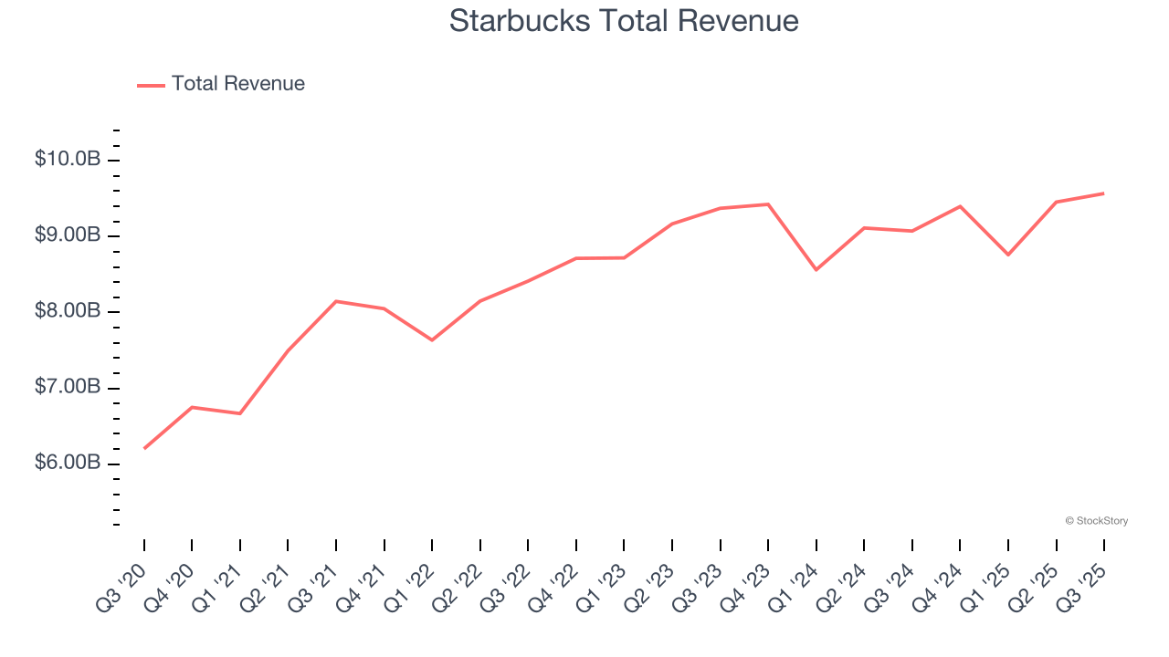 Starbucks Total Revenue