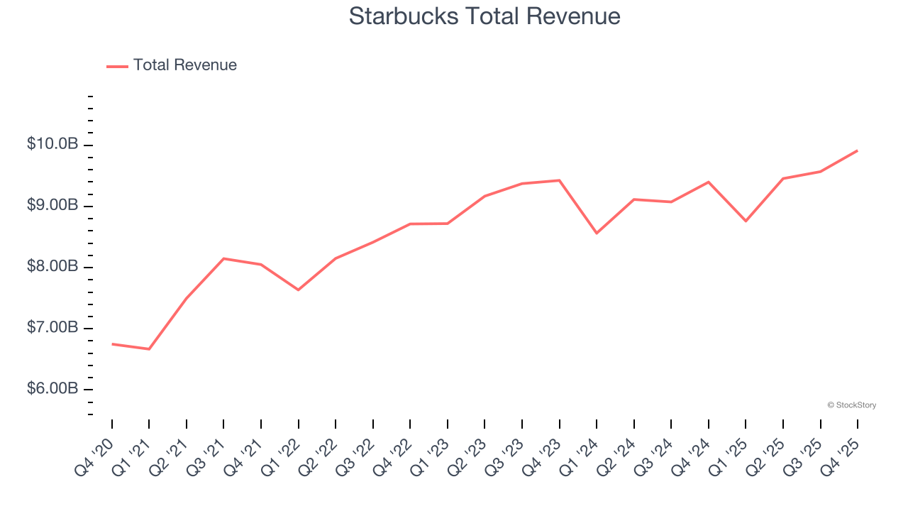 Starbucks Total Revenue