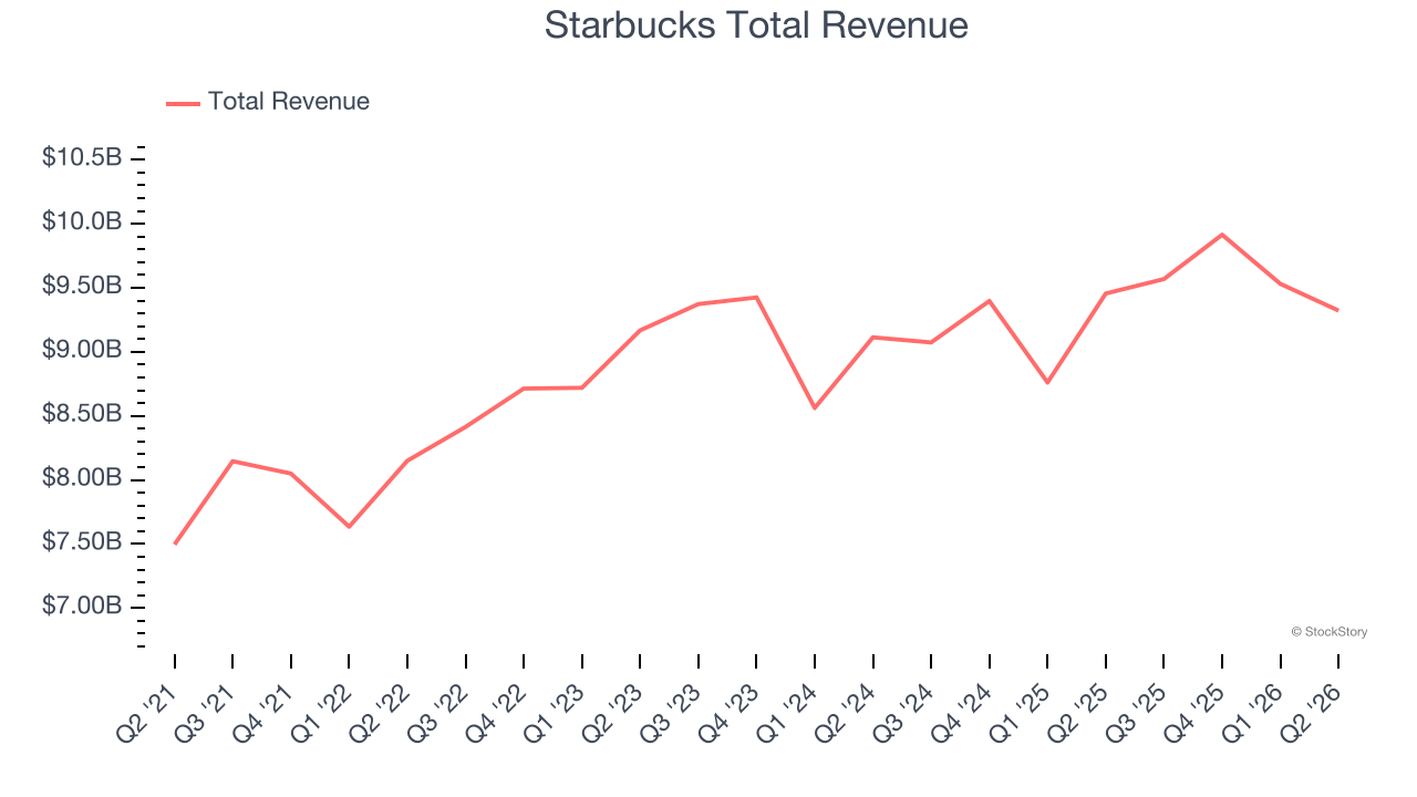 Starbucks Total Revenue