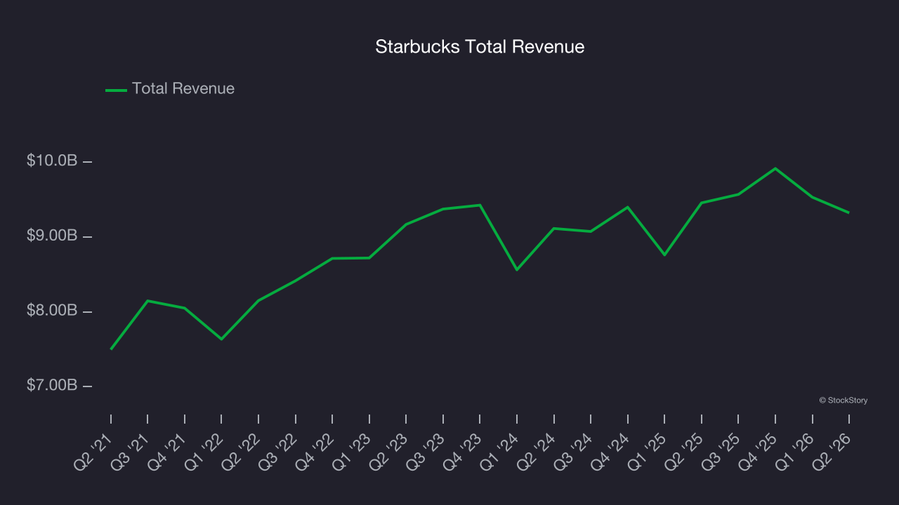 Starbucks Total Revenue