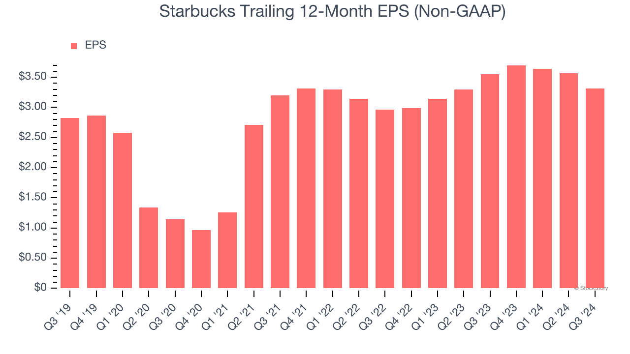 Starbucks Trailing 12-Month EPS (Non-GAAP)