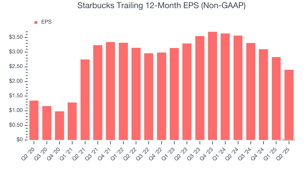 Starbucks Trailing 12-Month EPS (Non-GAAP)