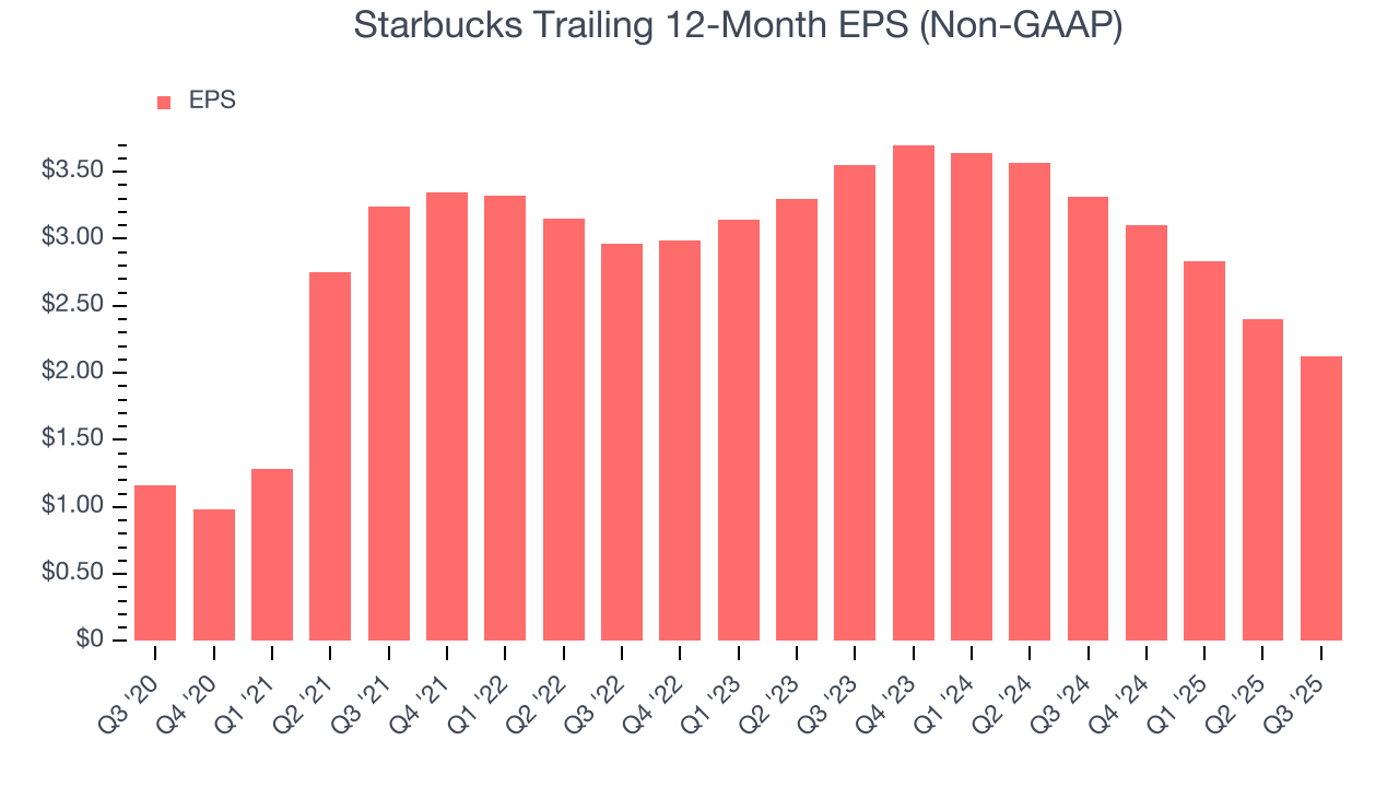 Starbucks Trailing 12-Month EPS (Non-GAAP)