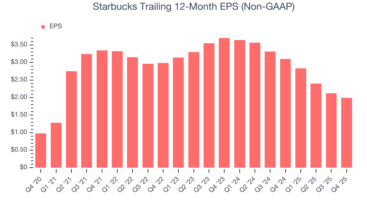 Starbucks Trailing 12-Month EPS (Non-GAAP)