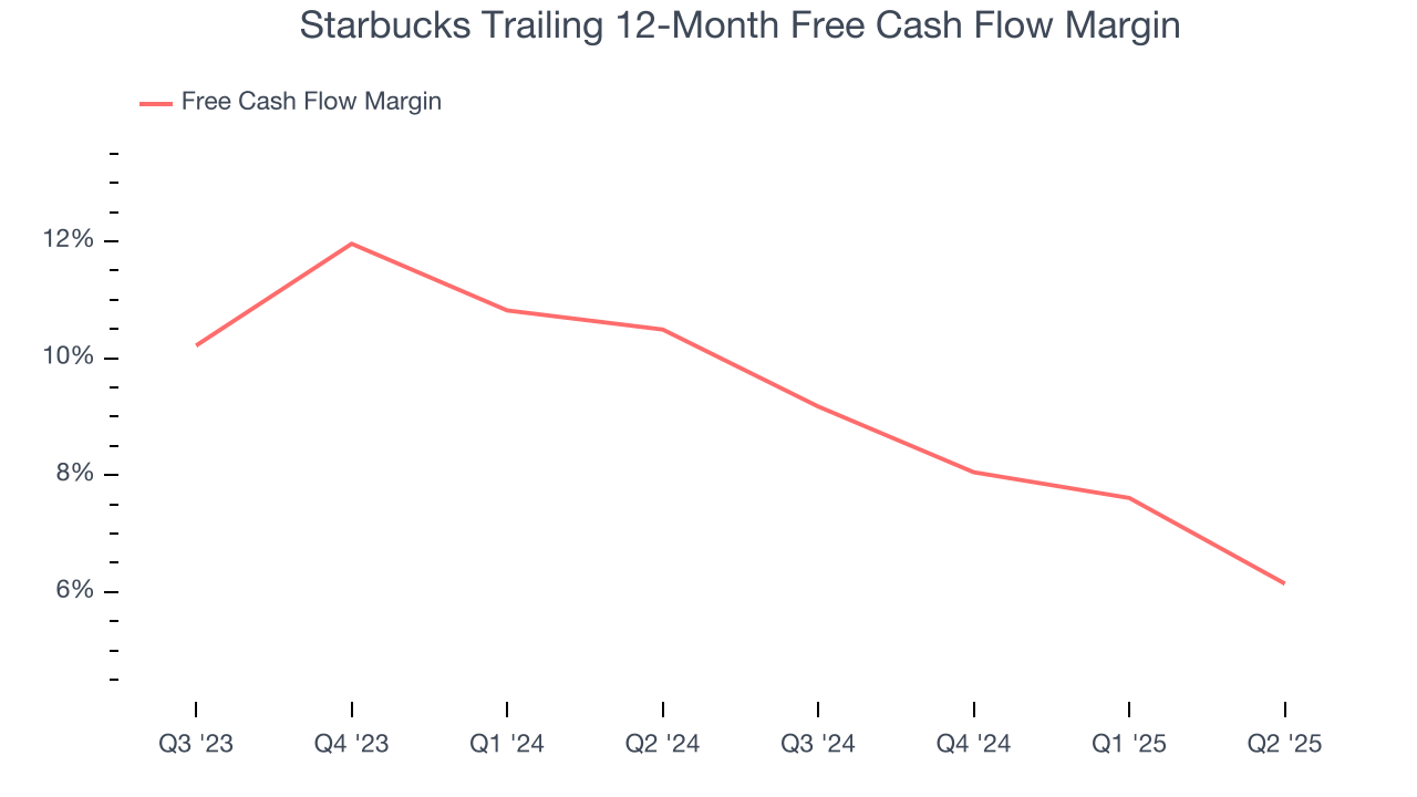 Starbucks Trailing 12-Month Free Cash Flow Margin