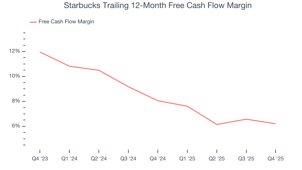 Starbucks Trailing 12-Month Free Cash Flow Margin