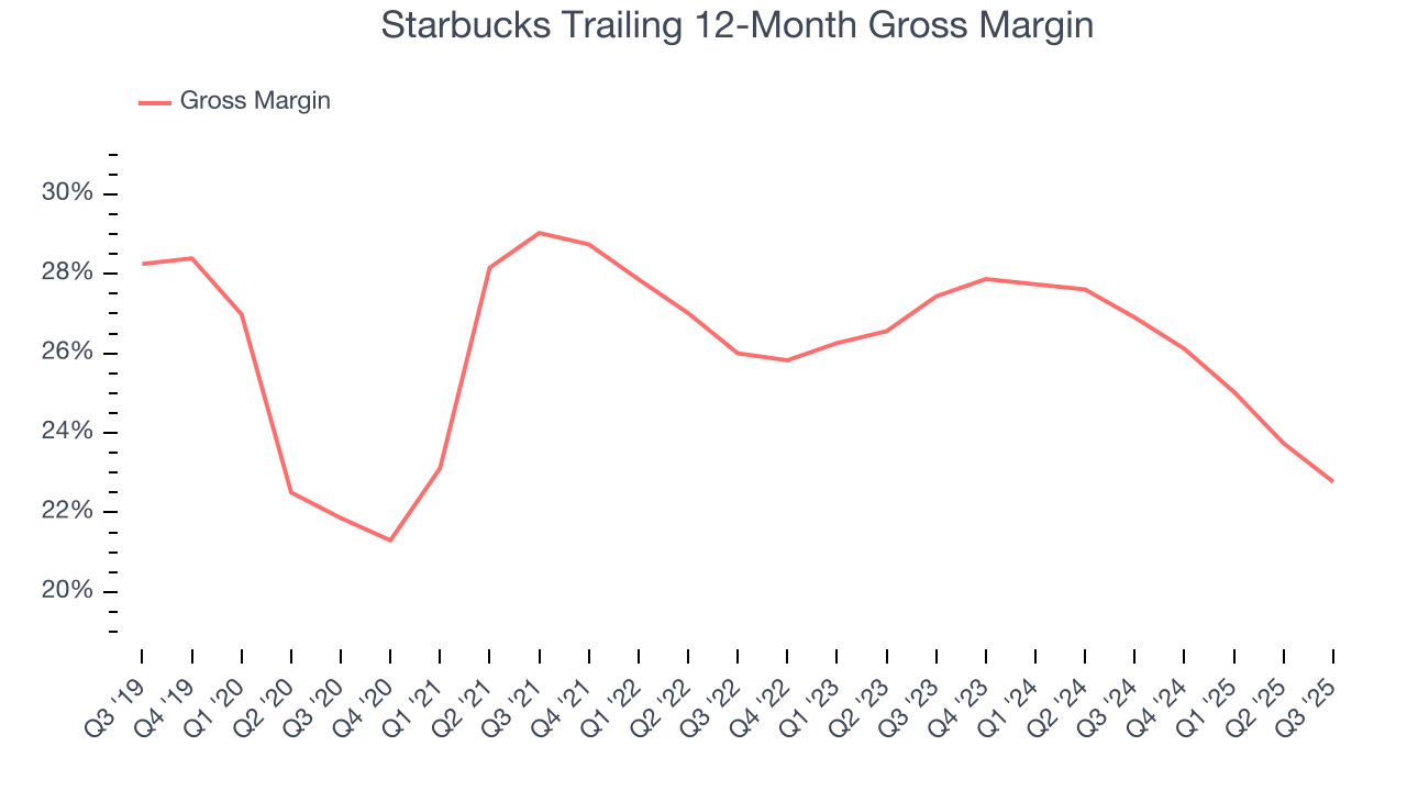 Starbucks Trailing 12-Month Gross Margin