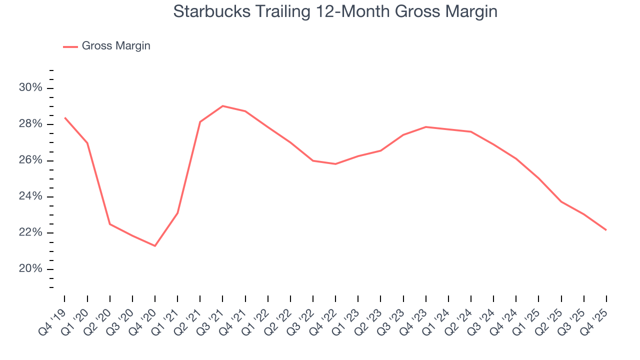 Starbucks Trailing 12-Month Gross Margin
