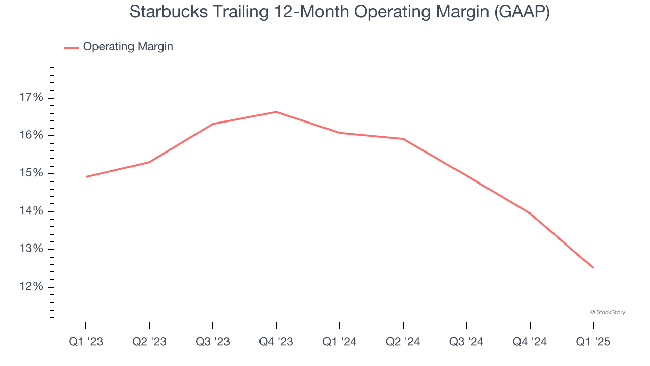 Starbucks Trailing 12-Month Operating Margin (GAAP)