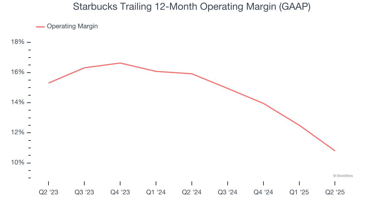 Starbucks Trailing 12-Month Operating Margin (GAAP)