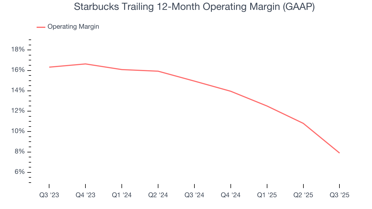 Starbucks Trailing 12-Month Operating Margin (GAAP)