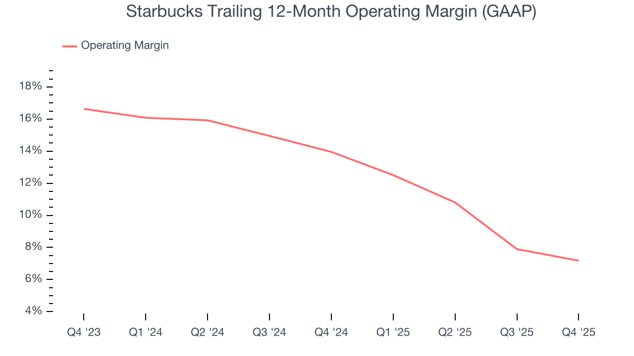 Starbucks Trailing 12-Month Operating Margin (GAAP)