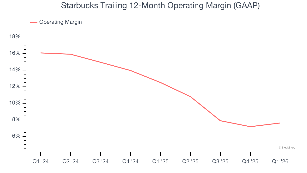 Starbucks Trailing 12-Month Operating Margin (GAAP)