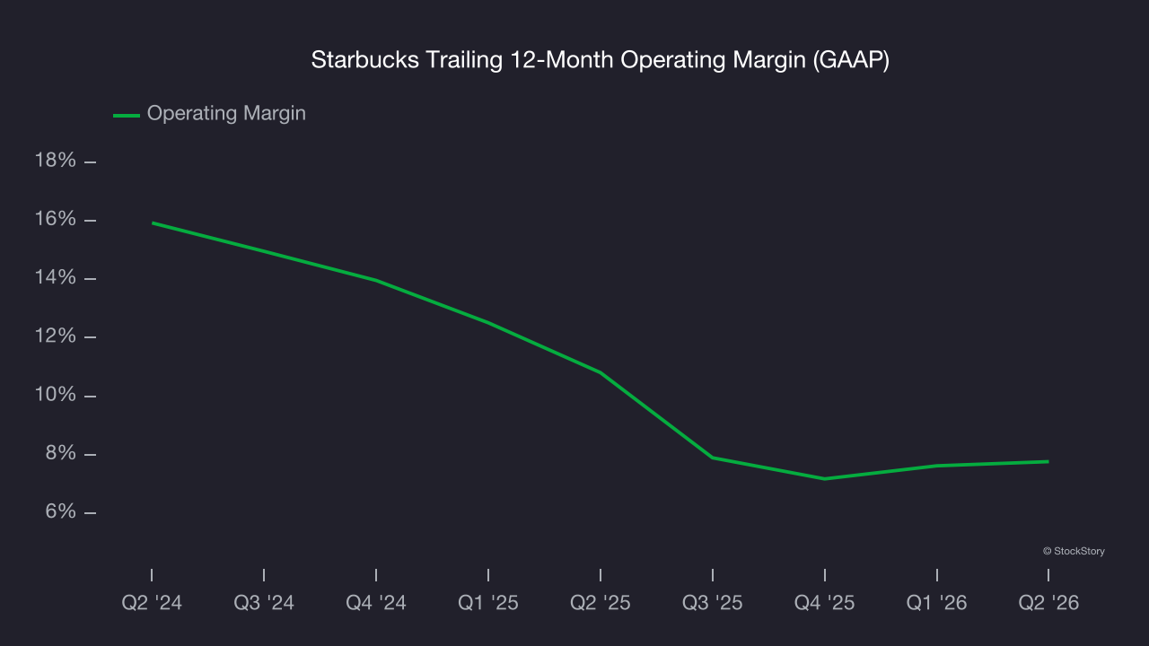 Starbucks Trailing 12-Month Operating Margin (GAAP)