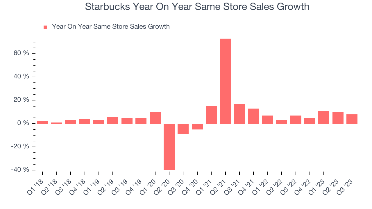 Starbucks Year On Year Same Store Sales Growth