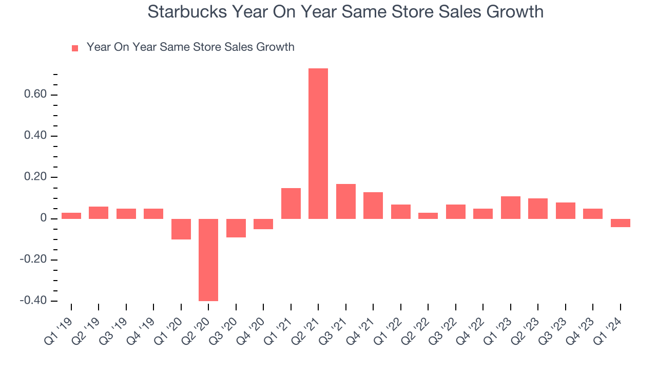 Starbucks Year On Year Same Store Sales Growth