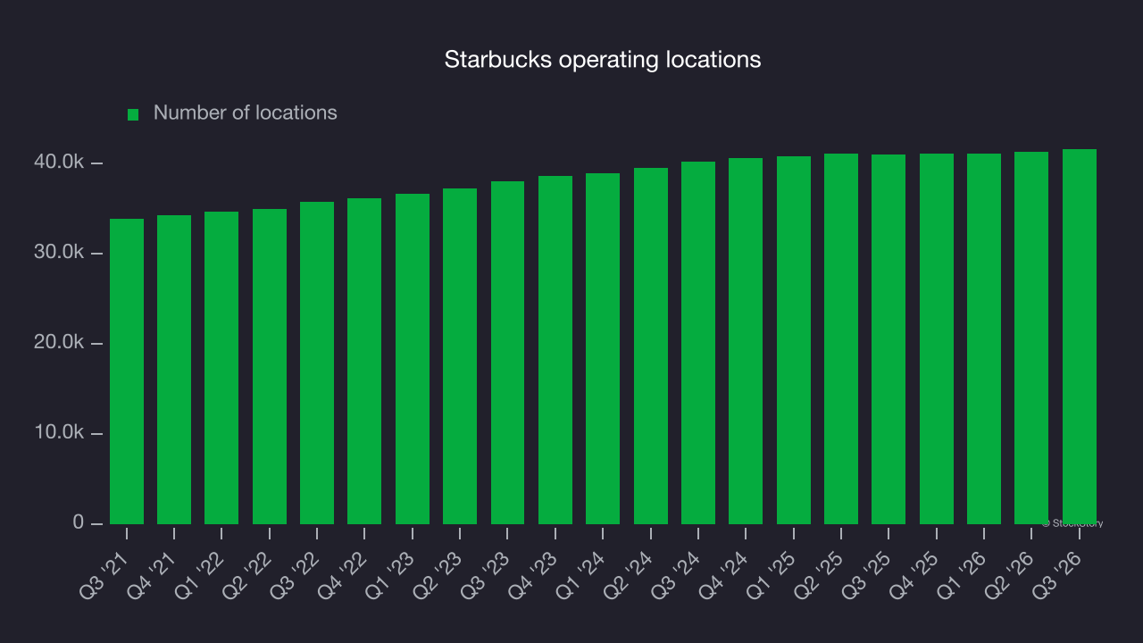 Starbucks operating locations