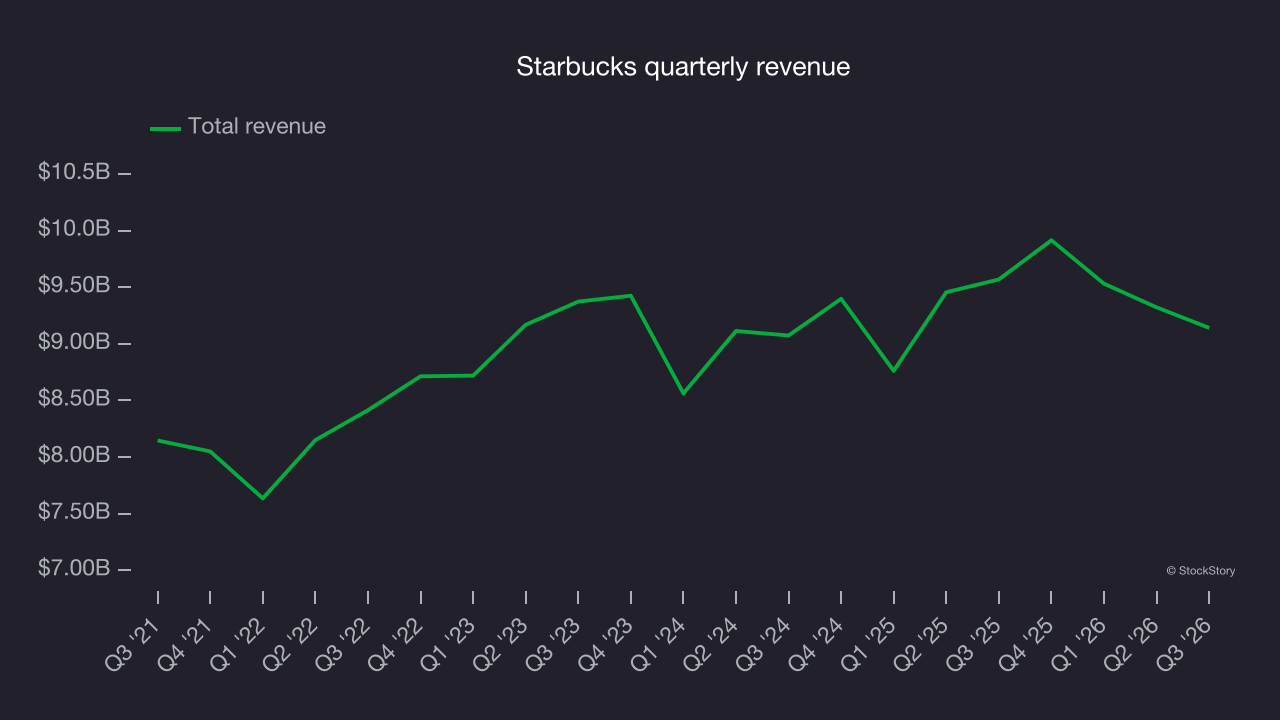 Starbucks quarterly revenue