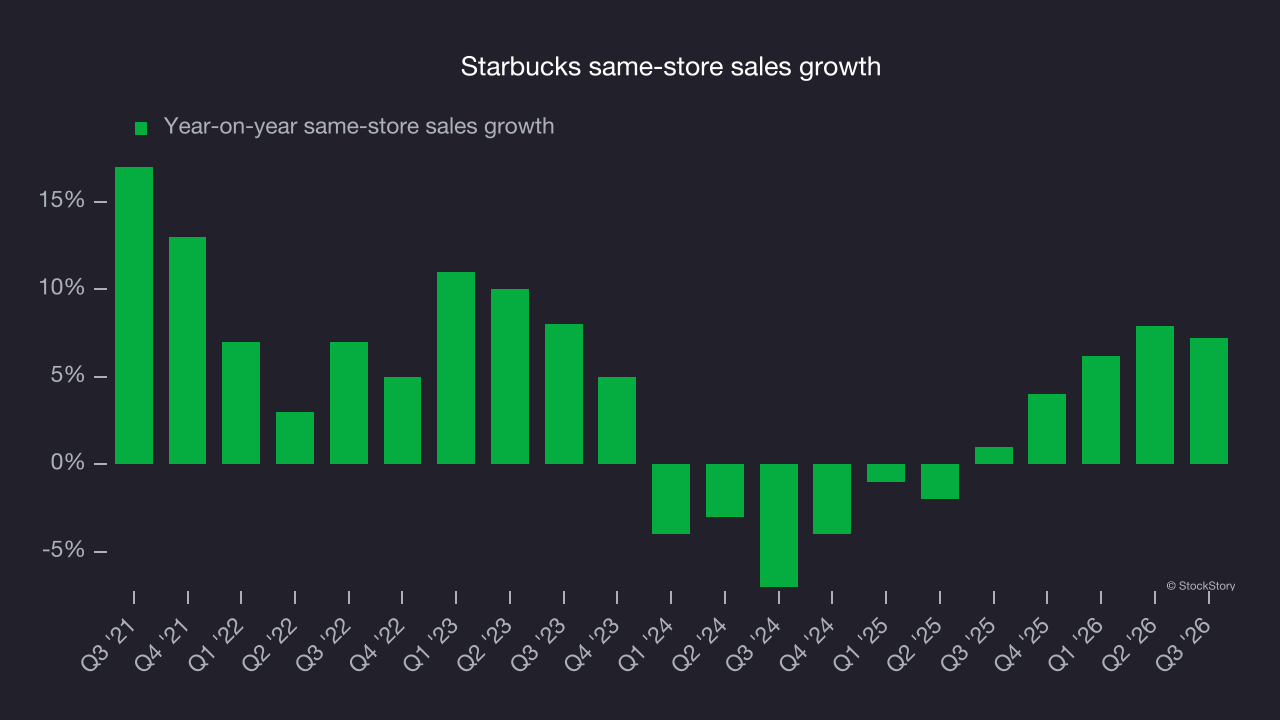 Starbucks same-store sales growth