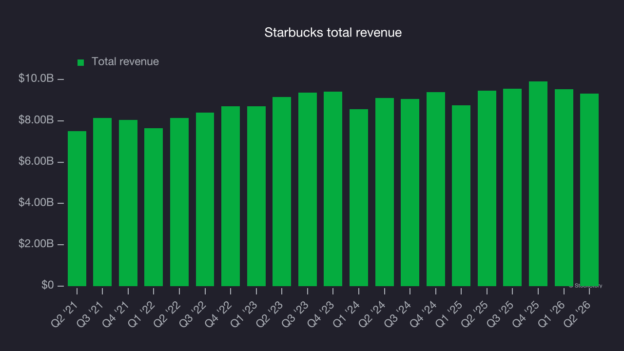 Starbucks total revenue
