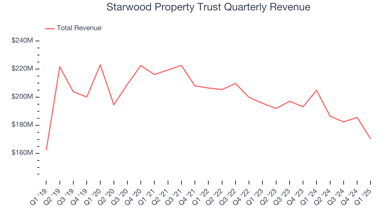 Starwood Property Trust Quarterly Revenue