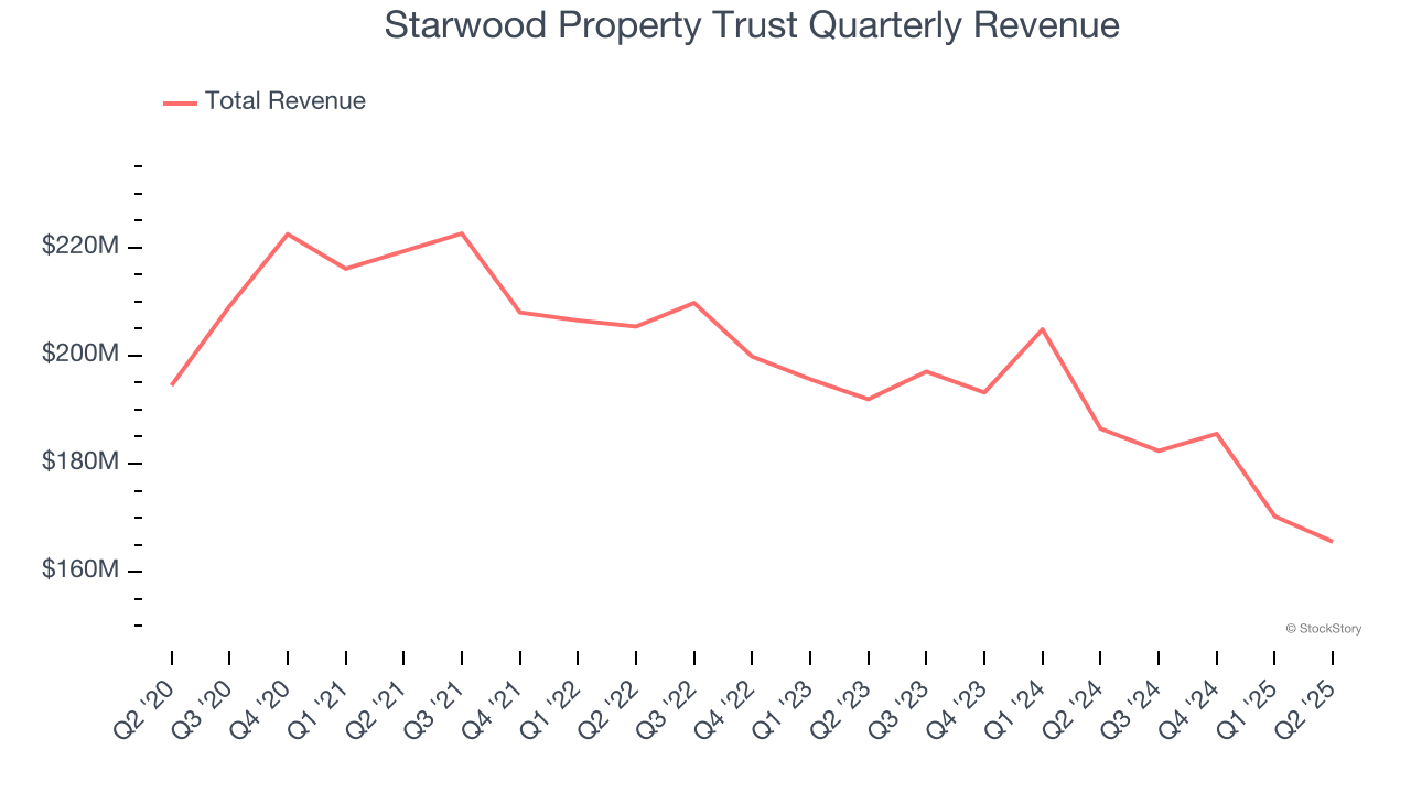 Starwood Property Trust Quarterly Revenue