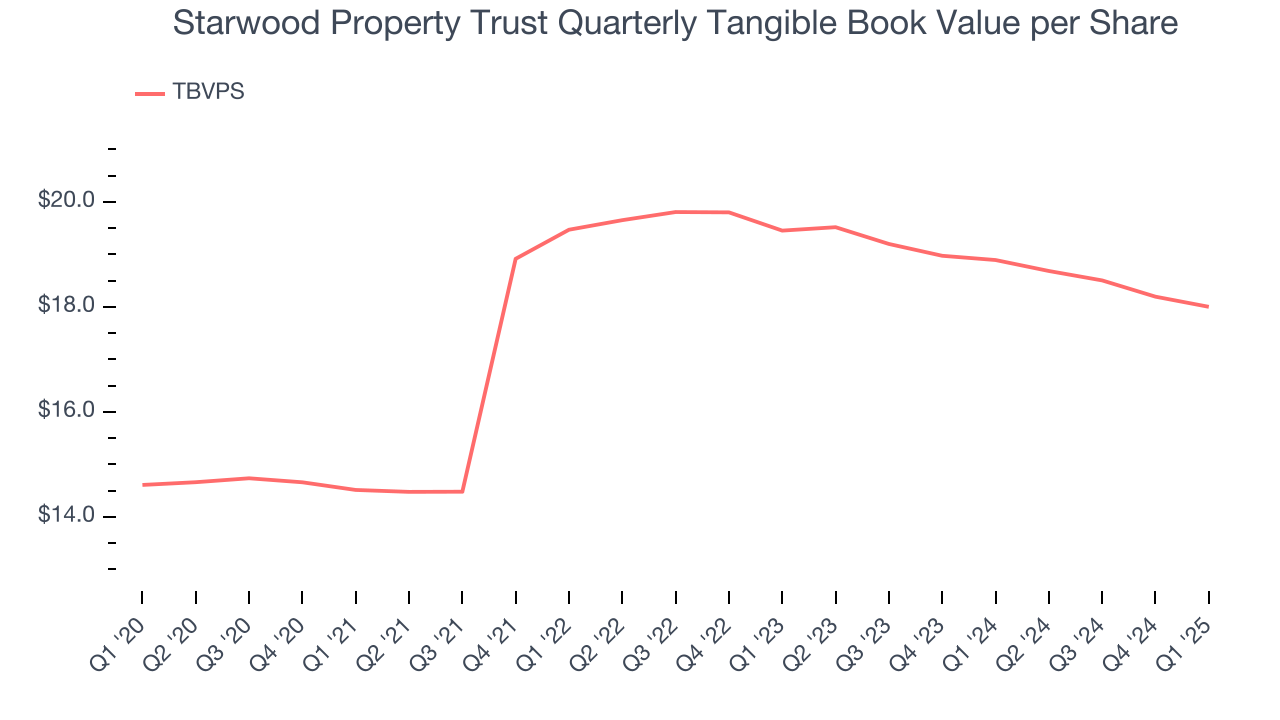Starwood Property Trust Quarterly Tangible Book Value per Share