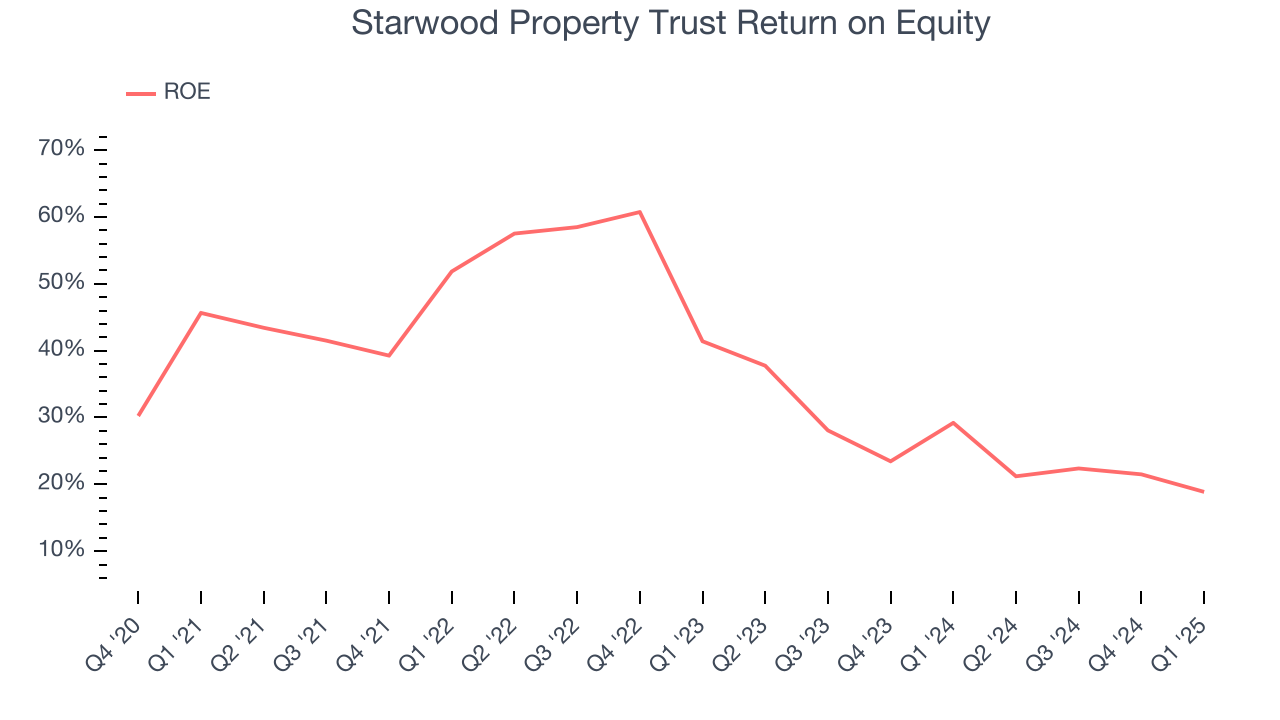 Starwood Property Trust Return on Equity