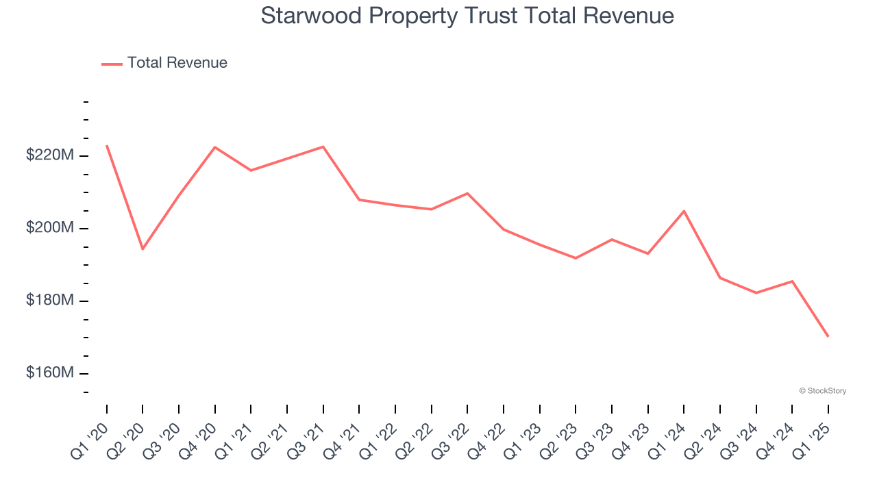 Starwood Property Trust Total Revenue