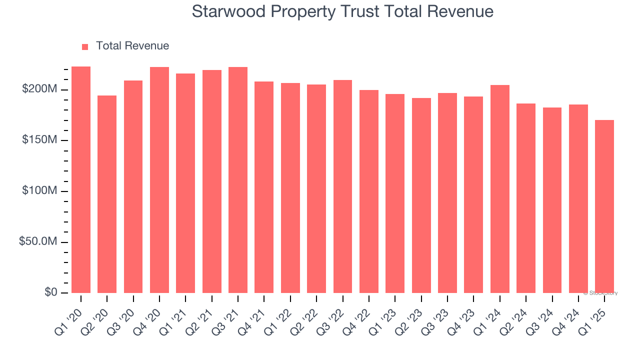 Starwood Property Trust Total Revenue