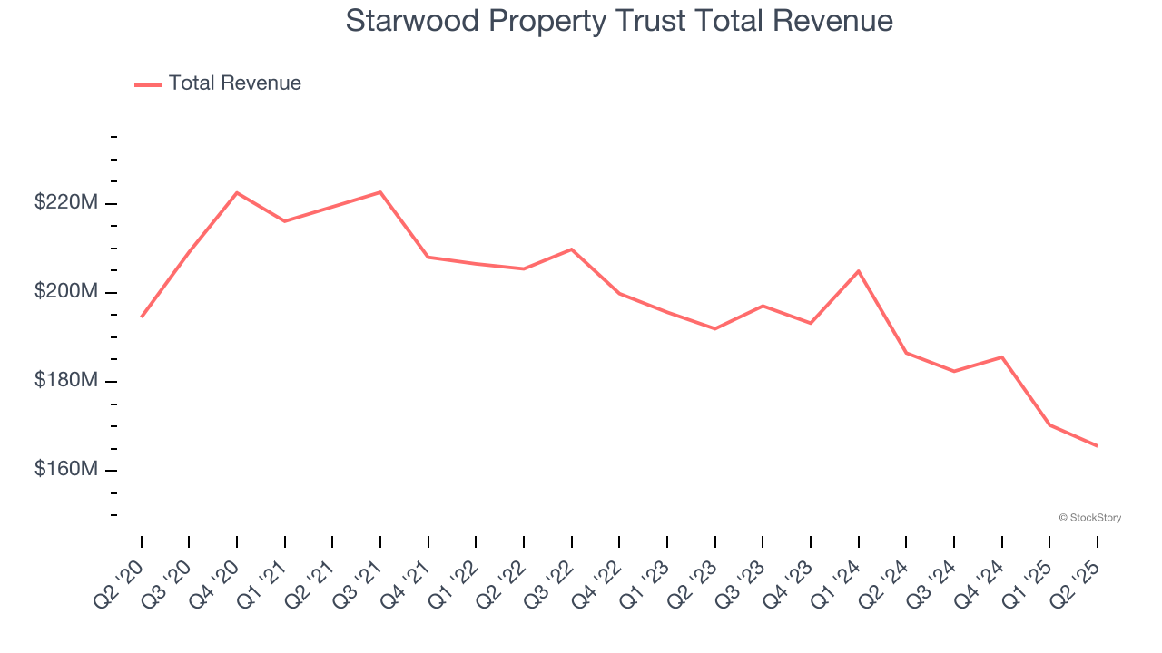 Starwood Property Trust Total Revenue