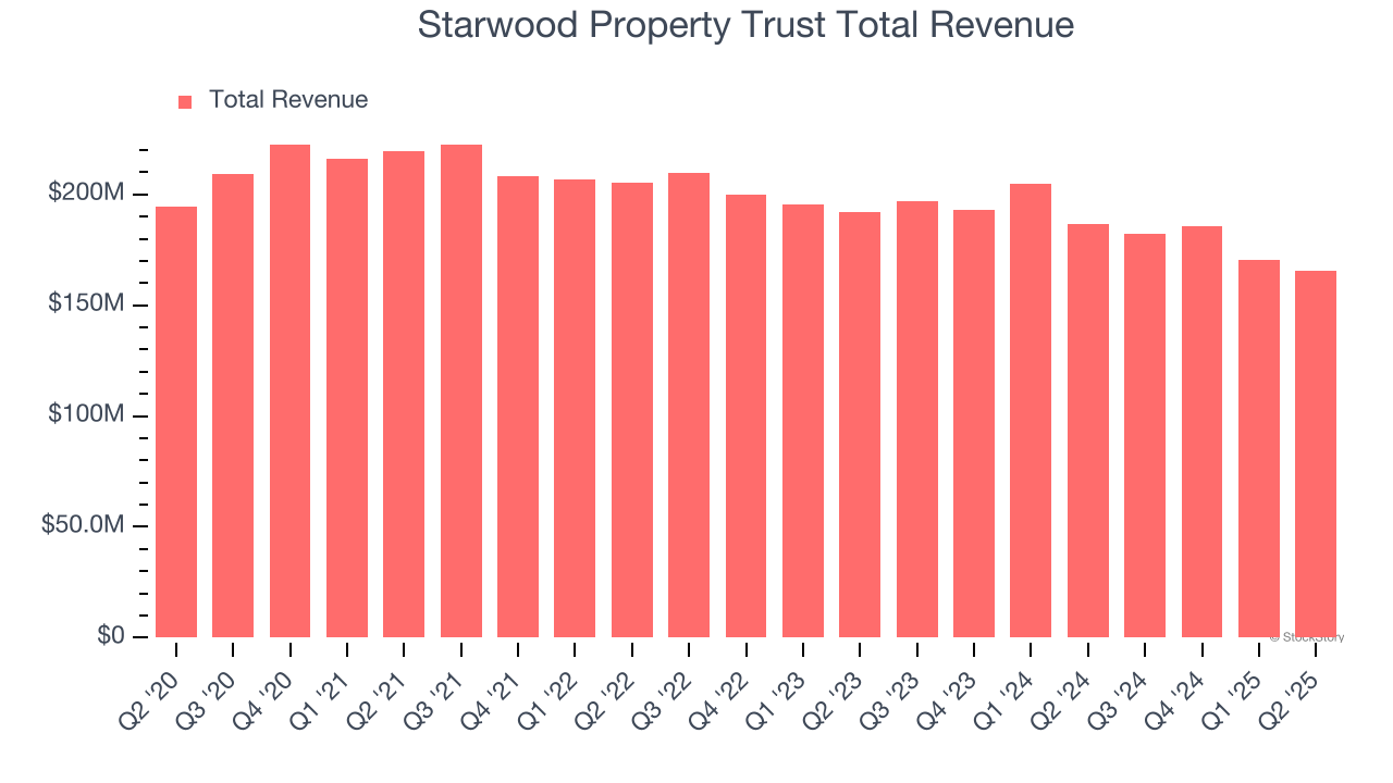Starwood Property Trust Total Revenue