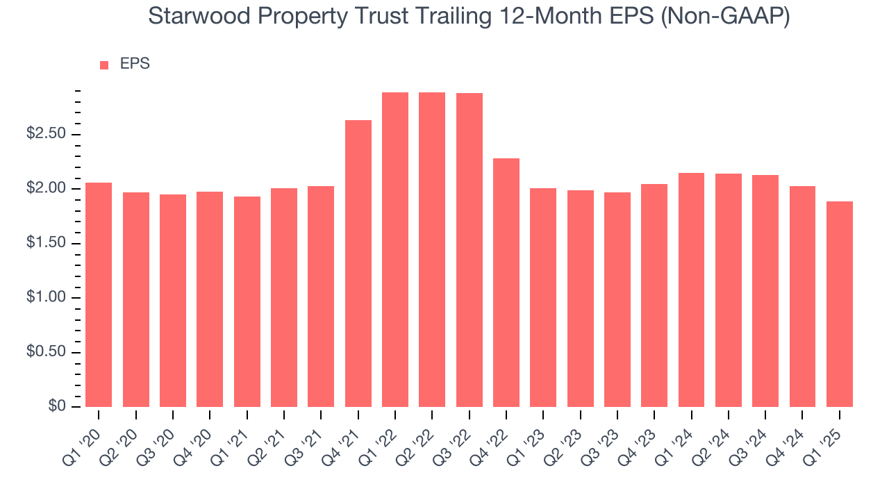 Starwood Property Trust Trailing 12-Month EPS (Non-GAAP)