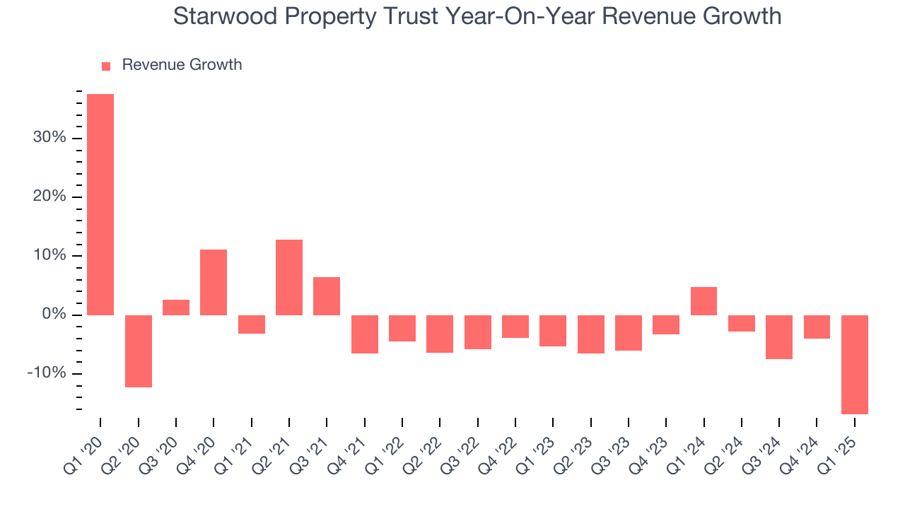 Starwood Property Trust Year-On-Year Revenue Growth