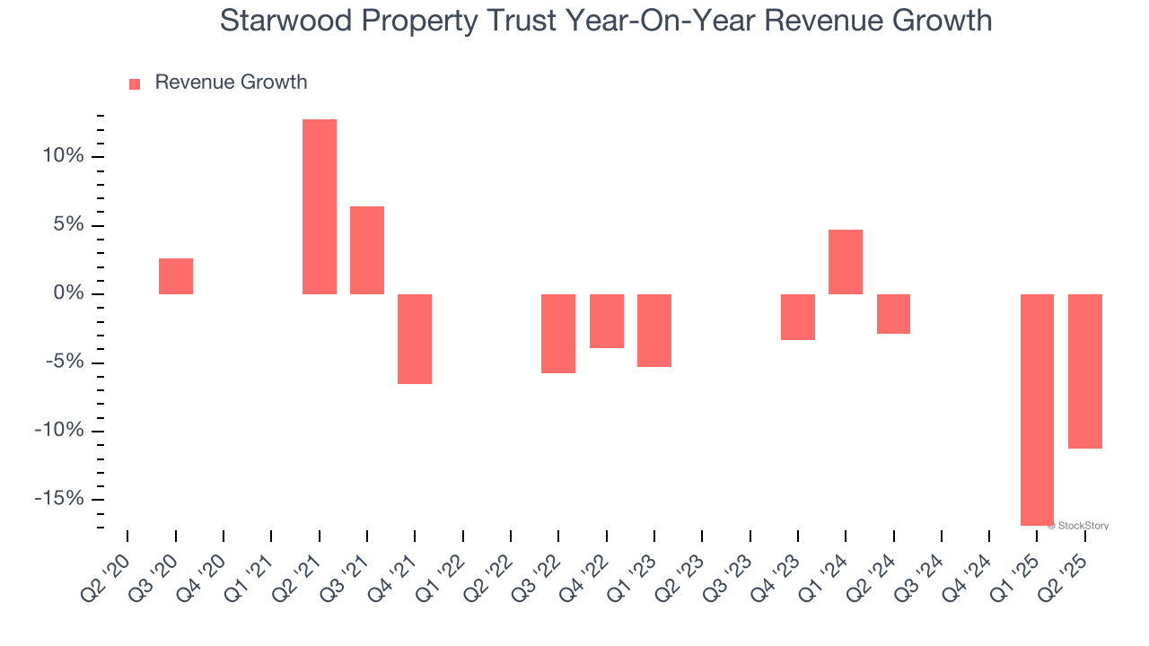 Starwood Property Trust Year-On-Year Revenue Growth