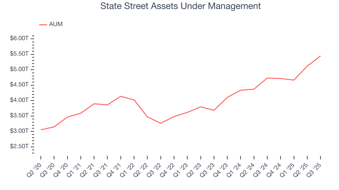 State Street Assets Under Management